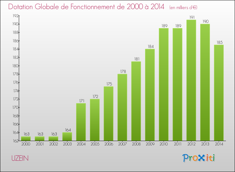 Evolution du montant de la Dotation Globale de Fonctionnement pour la commune de UZEIN de 2000 à 2014 Evolution du montant de la Dotation Globale de Fonctionnement pour UZEIN de 2000 à 2014