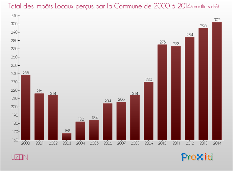 Evolution des Impôts Locaux pour la commune de UZEIN de 2000 à 2014 Evolution des Impôts Locaux pour UZEIN de 2000 à 2014