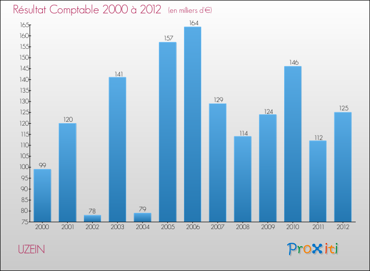 Evolution du résultat comptable pour la commune de UZEIN de 2000 à 2012 Evolution du résultat comptable pour UZEIN de 2000 à 2012