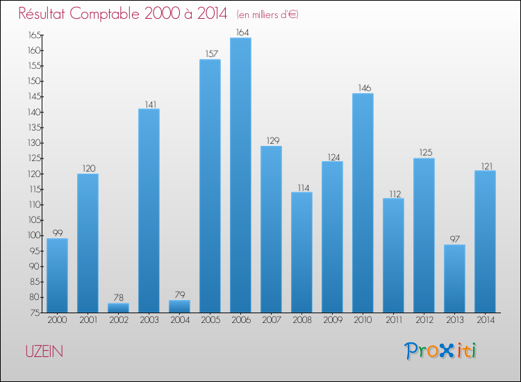 Evolution du résultat comptable pour la commune de UZEIN de 2000 à 2014 Evolution du résultat comptable pour UZEIN de 2000 à 2014