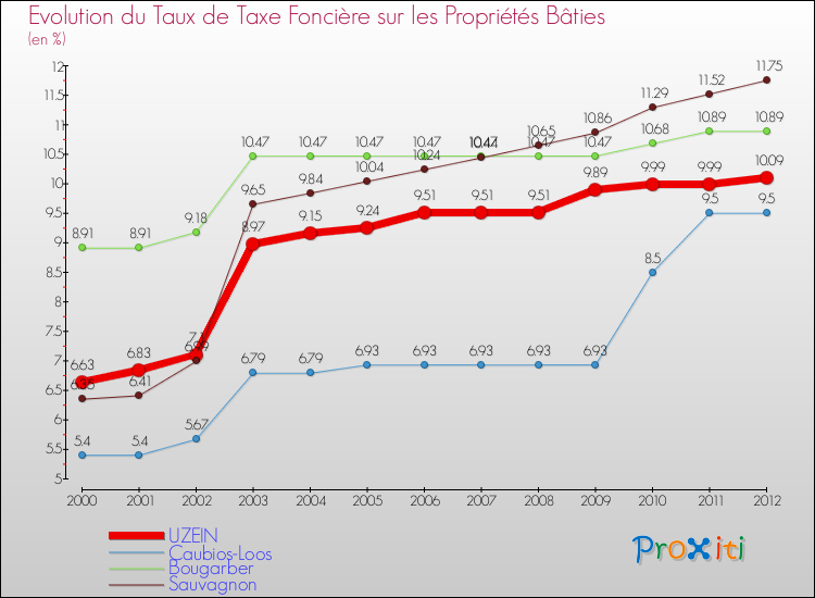 Evolution du taux de la taxe foncière sur le bati pour UZEIN et les communes proches de 2000 à 2012 Comparaison des taux de taxe foncière sur le bati pour UZEIN et les communes voisines de 2000 à 2012
