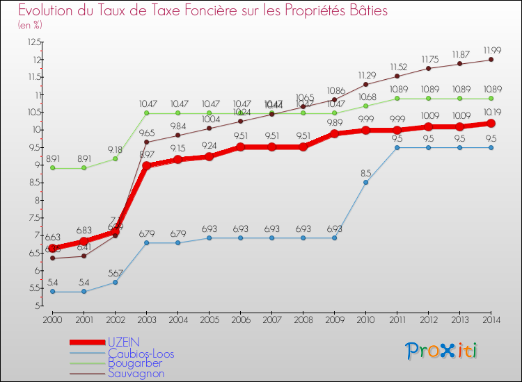 Evolution du taux de la taxe foncière sur le bati pour UZEIN et les communes proches de 2000 à 2014 Comparaison des taux de taxe foncière sur le bati pour UZEIN et les communes voisines de 2000 à 2014
