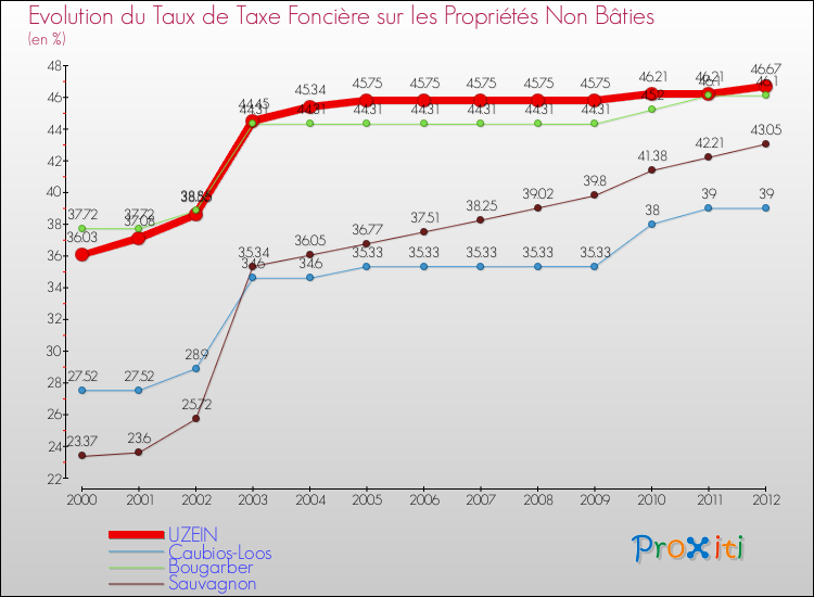 Evolution du taux de la taxe foncière sur les immeubles et terrains non batis pour UZEIN et les communes proches de 2000 à 2012 Comparaison des taux de la taxe foncière sur les immeubles et terrains non batis pour UZEIN et les communes voisines de 2000 à 2012