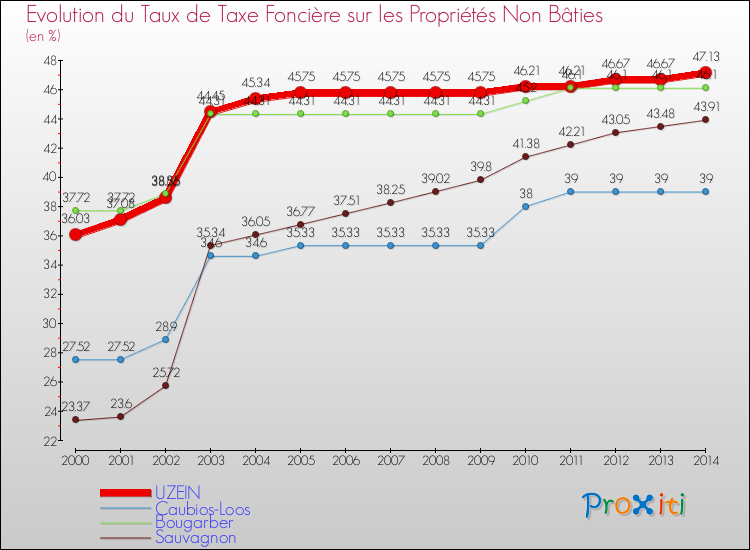 Evolution du taux de la taxe foncière sur les immeubles et terrains non batis pour UZEIN et les communes proches de 2000 à 2014 Comparaison des taux de la taxe foncière sur les immeubles et terrains non batis pour UZEIN et les communes voisines de 2000 à 2014
