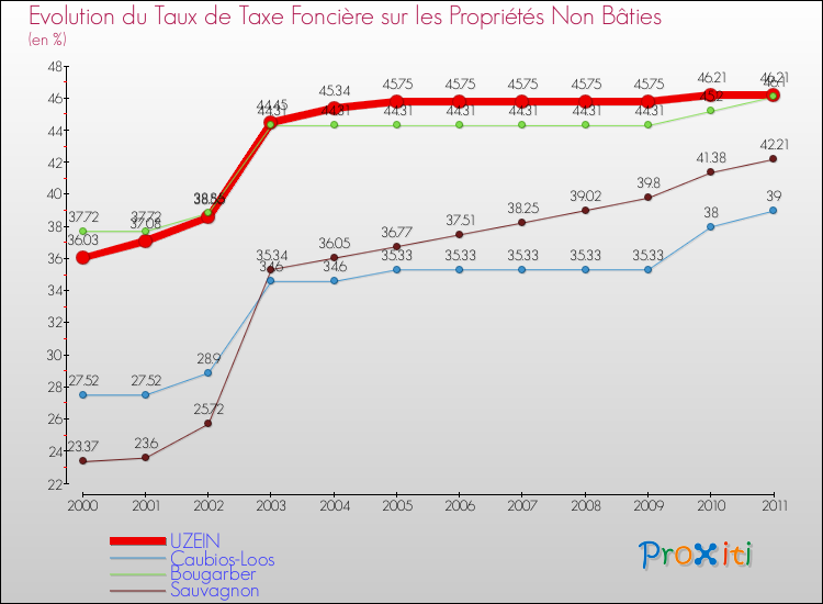 Evolution du taux de la taxe foncière sur les immeubles et terrains non batis pour UZEIN et les communes proches Comparaison des taux de la taxe foncière sur les immeubles et terrains non batis pour UZEIN et les communes voisines