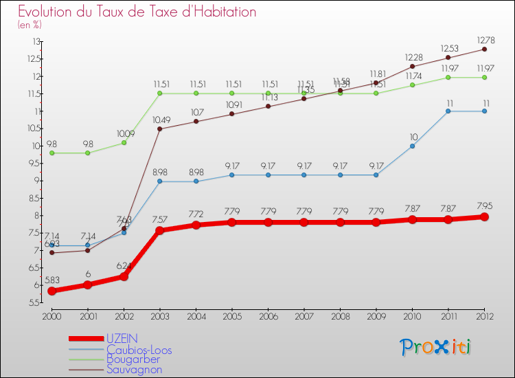 Evolution du taux de la taxe d'habitation pour UZEIN et les communes proches Comparaison des taux de la taxe d'habitation pour UZEIN et les communes voisines