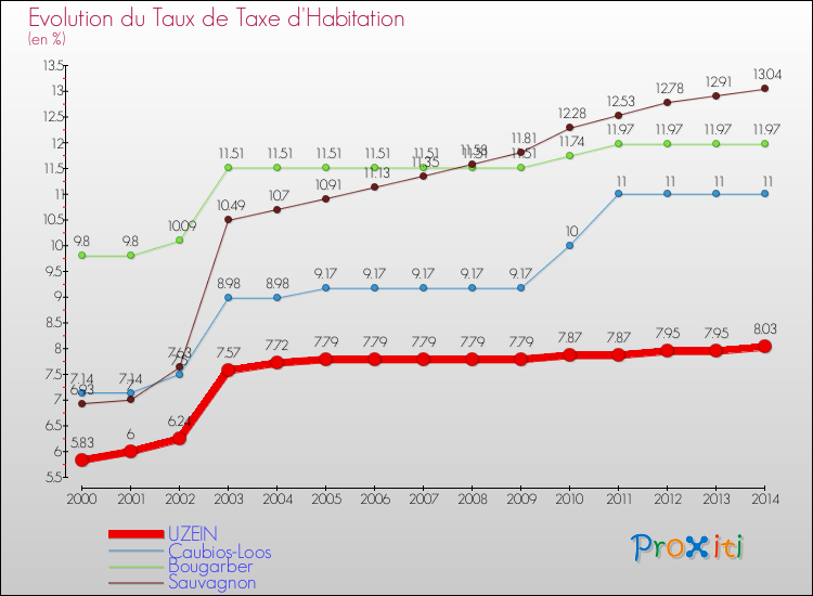 Evolution du taux de la taxe d'habitation pour UZEIN et les communes proches de 2000 à 2014 Comparaison des taux de la taxe d'habitation pour UZEIN et les communes voisines de 2000 à 2014