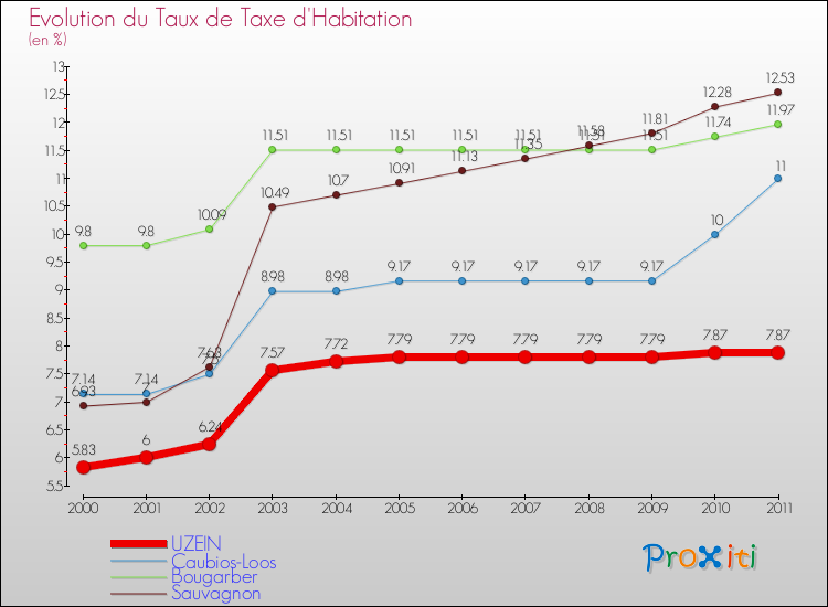 Evolution du taux de la taxe d'habitation pour UZEIN et les communes proches Comparaison des taux de la taxe d'habitation pour UZEIN et les communes voisines