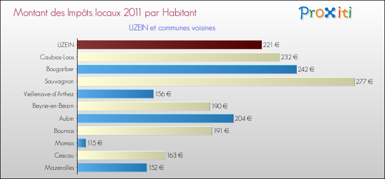 Montant des impôts locaux par Habitant pour UZEIN et les communes proches Comparaison des impôts locaux par habitant pour UZEIN et les communes voisines