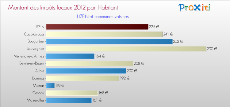 Montant des impôts locaux par Habitant pour UZEIN et les communes proches Comparaison des impôts locaux par habitant pour UZEIN et les communes voisines