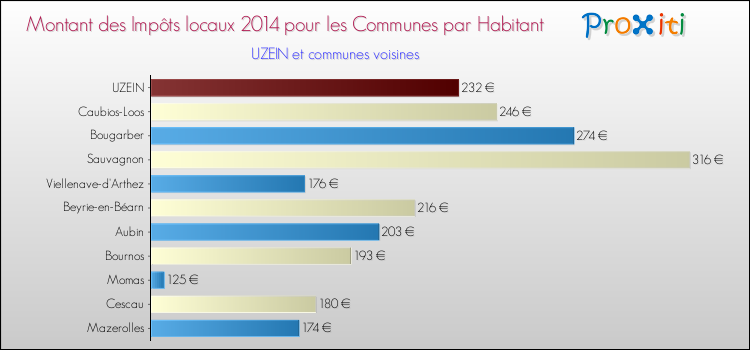 Montant des impôts locaux par Habitant pour UZEIN et les communes proches en 2014 Comparaison des impôts locaux par habitant pour UZEIN et les communes voisines en 2014