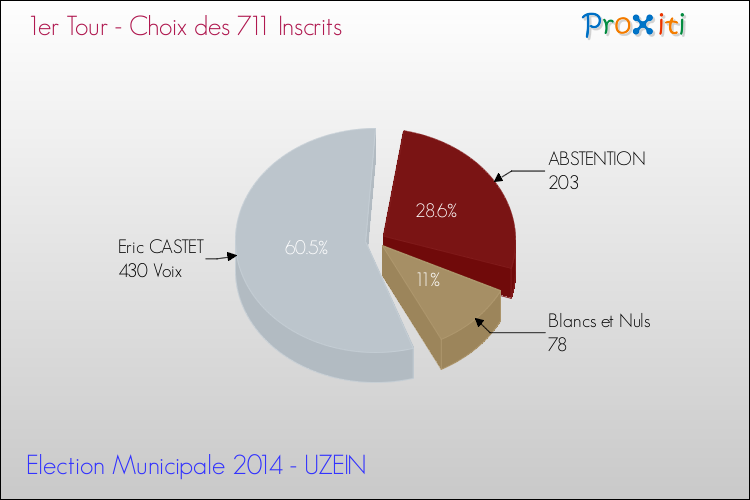 Résultats par rapport aux inscrits au 1er Tour des Elections Municipales 2014 de la commune de UZEIN Elections Municipales 2014 - Résultats par rapport aux inscrits au 1er Tour pour la commune de UZEIN
