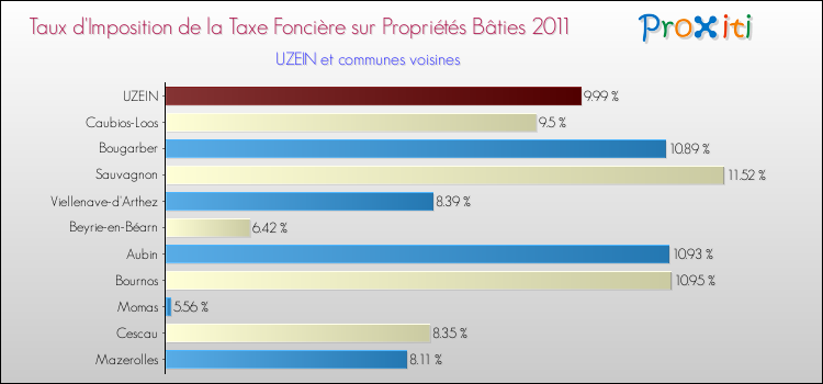 Taux d'imposition de la taxe foncière sur le bati 2011 pour UZEIN et les communes proches Comparaison des taux d'imposition de la taxe foncière sur le bati 2011 pour UZEIN et les communes voisines