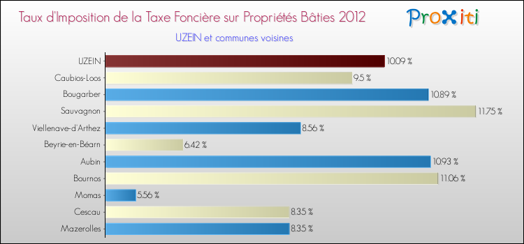 Taux d'imposition de la taxe foncière sur le bati 2012 pour UZEIN et les communes proches Comparaison des taux d'imposition de la taxe foncière sur le bati 2012 pour UZEIN et les communes voisines