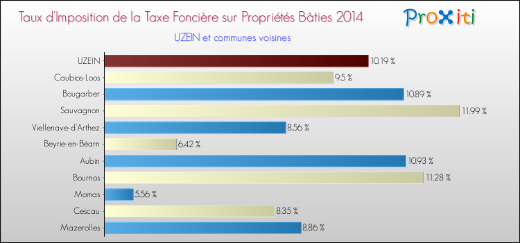 Taux d'imposition de la taxe foncière sur le bati 2014 pour UZEIN et les communes proches Comparaison des taux d'imposition de la taxe foncière sur le bati 2014 pour UZEIN et les communes voisines