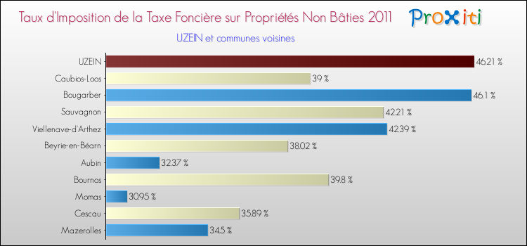 Taux d'imposition de la taxe foncière sur les immeubles et terrains non batis 2011 pour UZEIN et les communes proches Comparaison des taux d'imposition de la taxe foncière sur les immeubles et terrains non batis 2011 pour UZEIN et les communes voisines