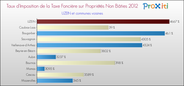 Taux d'imposition de la taxe foncière sur les immeubles et terrains non batis 2012 pour UZEIN et les communes proches Comparaison des taux d'imposition de la taxe foncière sur les immeubles et terrains non batis 2012 pour UZEIN et les communes voisines