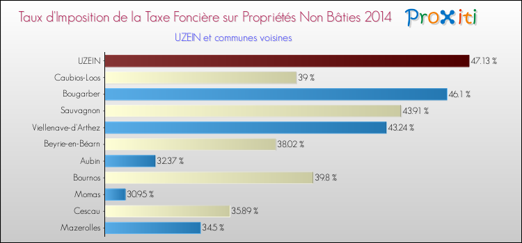 Taux d'imposition de la taxe foncière sur les immeubles et terrains non batis 2014 pour UZEIN et les communes proches Comparaison des taux d'imposition de la taxe foncière sur les immeubles et terrains non batis 2014 pour UZEIN et les communes voisines