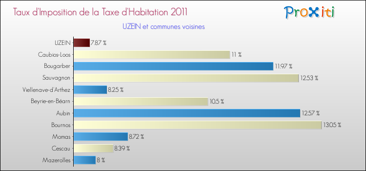 Taux d'imposition de la taxe d'habitation 2011 pour UZEIN et les communes proches Comparaison des taux d'imposition de la taxe d'habitation 2011 pour UZEIN et les communes voisines