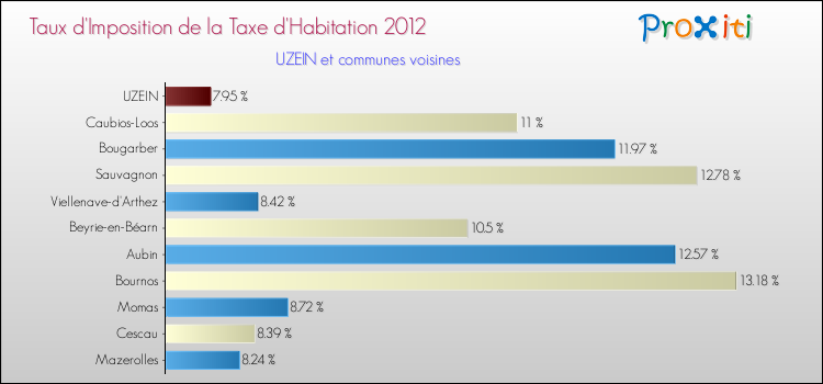 Taux d'imposition de la taxe d'habitation 2012 pour UZEIN et les communes proches Comparaison des taux d'imposition de la taxe d'habitation 2012 pour UZEIN et les communes voisines
