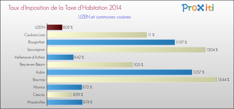 Taux d'imposition de la taxe d'habitation 2014 pour UZEIN et les communes proches Comparaison des taux d'imposition de la taxe d'habitation 2014 pour UZEIN et les communes voisines