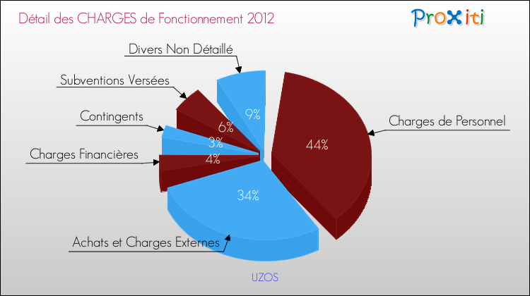 Décomposition des Charges de Fonctionnement 2012 de la commune de UZOS Charges de Fonctionnement 2012 pour la commune de UZOS