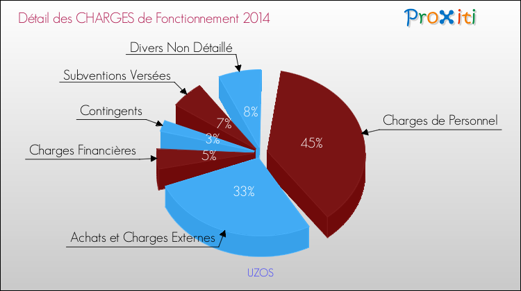 Décomposition des Charges de Fonctionnement 2014 de la commune de UZOS Charges de Fonctionnement 2014 pour la commune de UZOS
