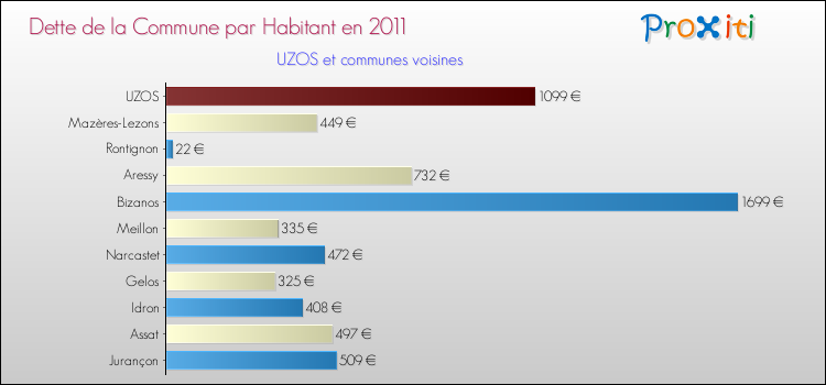 Dette par habitant de la commune en 2011 pour UZOS et les communes proches Comparaison de la dette par habitant de la commune en 2011 pour UZOS et les communes voisines