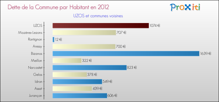 Dette par habitant de la commune en 2012 pour UZOS et les communes proches Comparaison de la dette par habitant de la commune en 2012 pour UZOS et les communes voisines