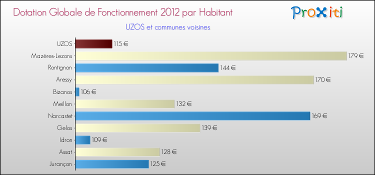 Montant des dotations globales de fonctionnement DGF par Habitant pour UZOS et les communes proches Comparaison des des dotations globales de fonctionnement DGF par habitant pour UZOS et les communes voisines