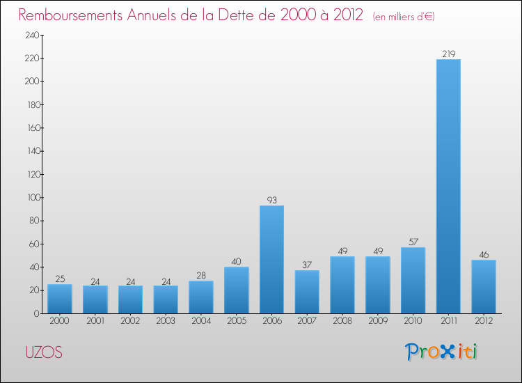 Evolution de l'annuité de la dette pour la commune de UZOS de 2000 à 2012 Annuités de la dette pour UZOS de 2000 à 2012