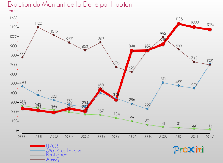 Evolution de la dette par habitant pour la commune de UZOS et les communes proches de 2000 à 2012 Comparaison de la dette par habitant pour UZOS et les communes voisines de 2000 à 2012