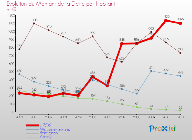 Evolution de la dette par habitant pour la commune de UZOS et les communes proches Comparaison de la dette par habitant pour UZOS et les communes voisines