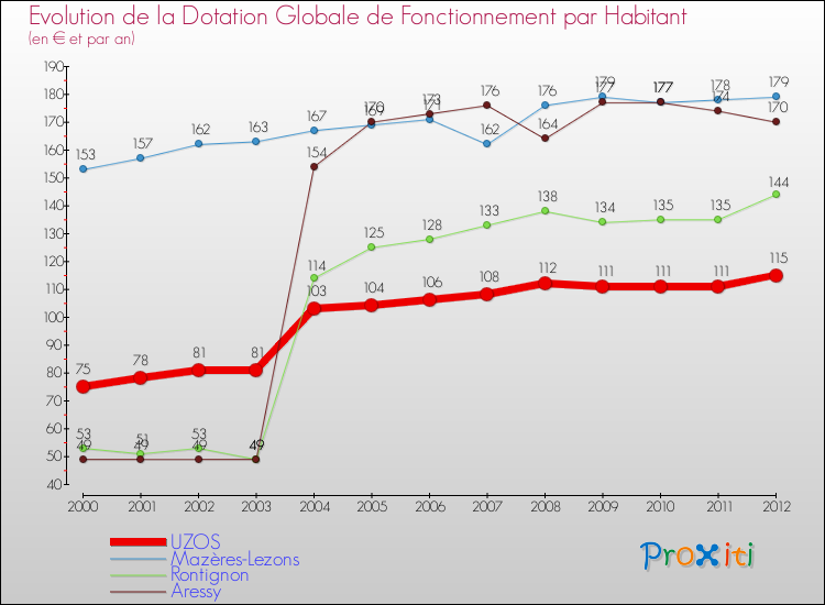 Evolution et montant de la dotation globale de fonctionnement par Habitant pour UZOS et les communes proches Comparaison des dotations globales de fonctionnement par habitant pour UZOS et les communes voisines