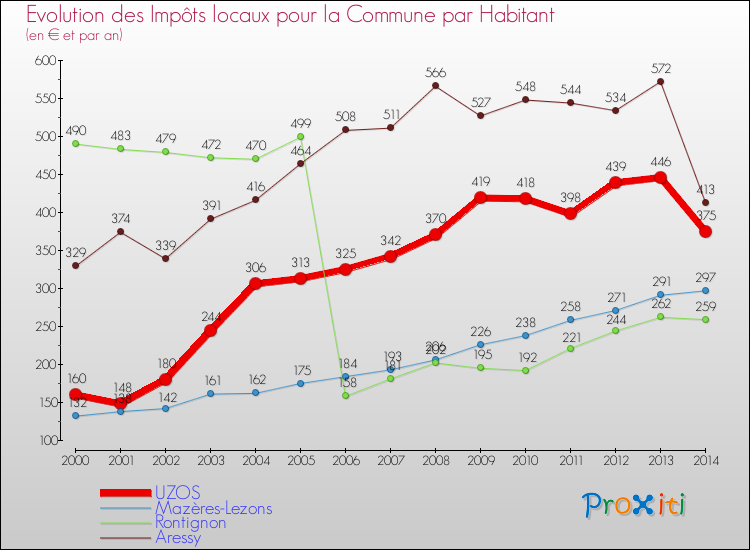 Evolution et montant des impôts locaux par Habitant pour UZOS et les communes proches de 2000 à 2014 Comparaison des impôts locaux par habitant pour UZOS et les communes voisines de 2000 à 2014
