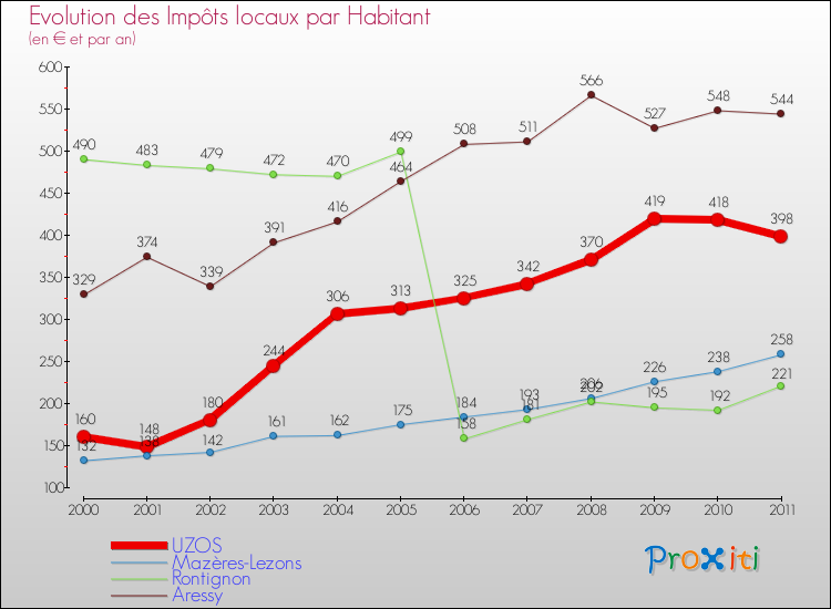 Evolution et montant des impôts locaux par Habitant pour UZOS et les communes proches Comparaison des impôts locaux par habitant pour UZOS et les communes voisines