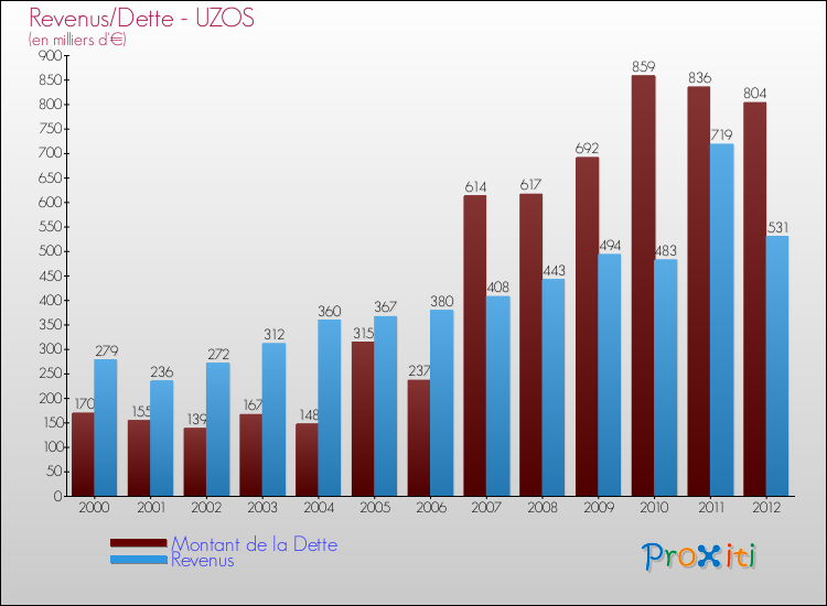 Evolution comparée de la dette et des revenus pour la commune de UZOS de 2000 à 2012 Comparaison de la dette et des revenus pour UZOS de 2000 à 2012