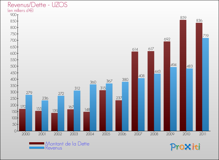 Evolution comparée de la dette et des revenus pour la commune de UZOS de 2000 à 2011 Comparaison de la dette et des revenus pour UZOS de 2000 à 2011