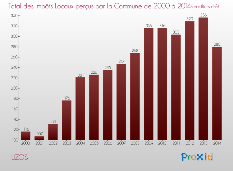Evolution des Impôts Locaux pour la commune de UZOS de 2000 à 2014 Evolution des Impôts Locaux pour UZOS de 2000 à 2014