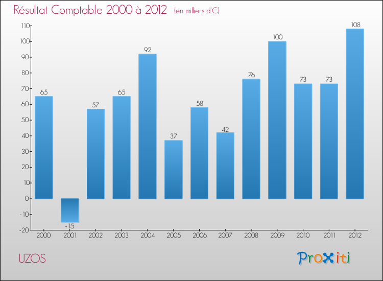 Evolution du résultat comptable pour la commune de UZOS de 2000 à 2012 Evolution du résultat comptable pour UZOS de 2000 à 2012