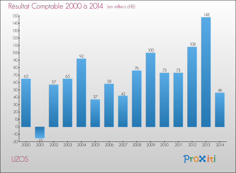 Evolution du résultat comptable pour la commune de UZOS de 2000 à 2014 Evolution du résultat comptable pour UZOS de 2000 à 2014
