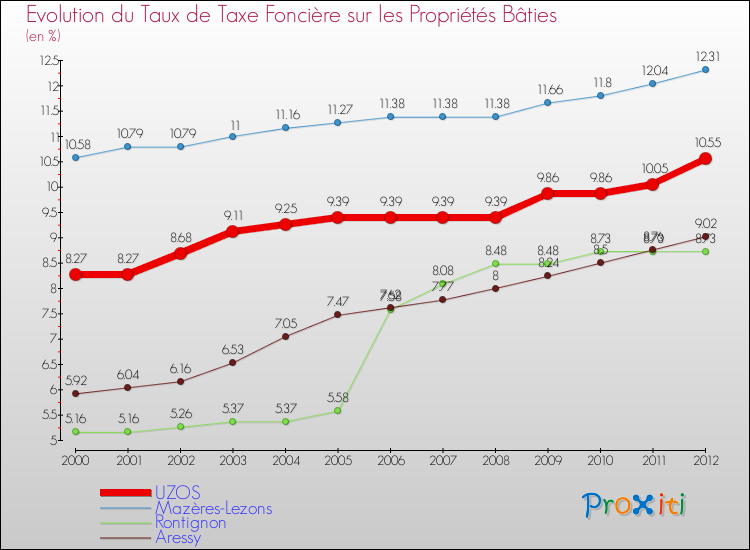 Evolution du taux de la taxe foncière sur le bati pour UZOS et les communes proches de 2000 à 2012 Comparaison des taux de taxe foncière sur le bati pour UZOS et les communes voisines de 2000 à 2012