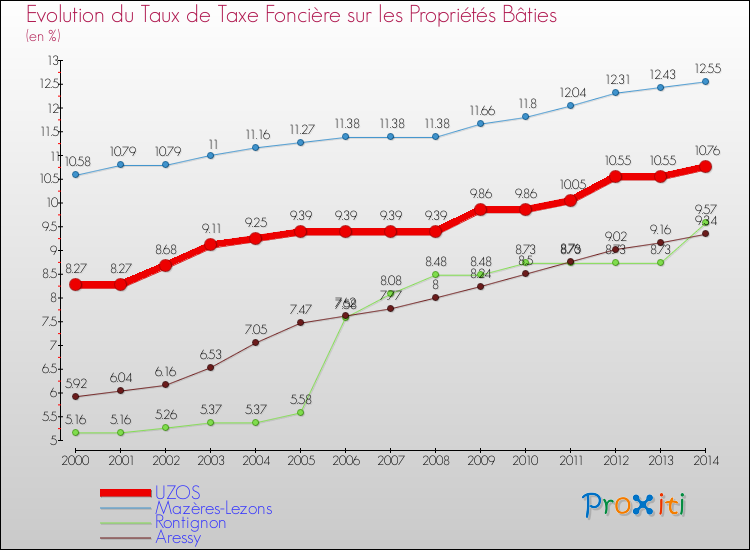 Evolution du taux de la taxe foncière sur le bati pour UZOS et les communes proches de 2000 à 2014 Comparaison des taux de taxe foncière sur le bati pour UZOS et les communes voisines de 2000 à 2014