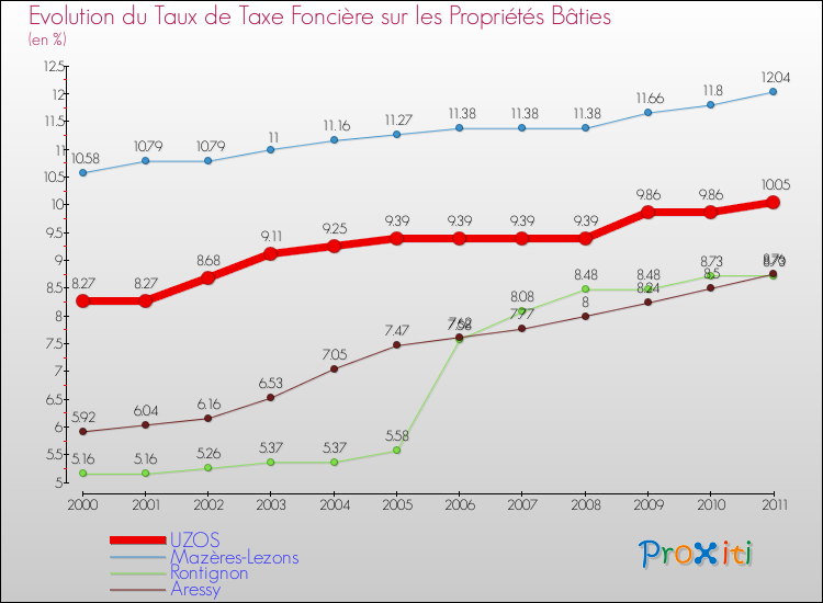 Evolution du taux de la taxe foncière sur le bati pour UZOS et les communes proches Comparaison des taux de taxe foncière sur le bati pour UZOS et les communes voisines