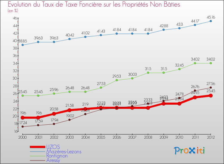 Evolution du taux de la taxe foncière sur les immeubles et terrains non batis pour UZOS et les communes proches de 2000 à 2012 Comparaison des taux de la taxe foncière sur les immeubles et terrains non batis pour UZOS et les communes voisines de 2000 à 2012