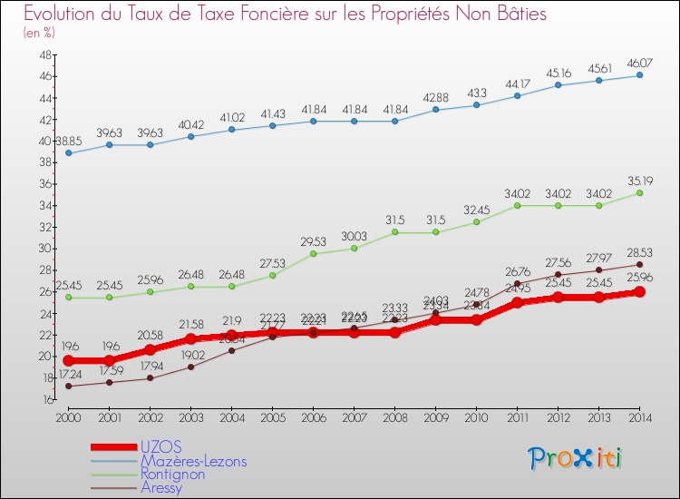 Evolution du taux de la taxe foncière sur les immeubles et terrains non batis pour UZOS et les communes proches de 2000 à 2014 Comparaison des taux de la taxe foncière sur les immeubles et terrains non batis pour UZOS et les communes voisines de 2000 à 2014