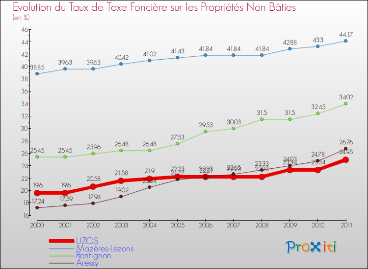 Evolution du taux de la taxe foncière sur les immeubles et terrains non batis pour UZOS et les communes proches Comparaison des taux de la taxe foncière sur les immeubles et terrains non batis pour UZOS et les communes voisines