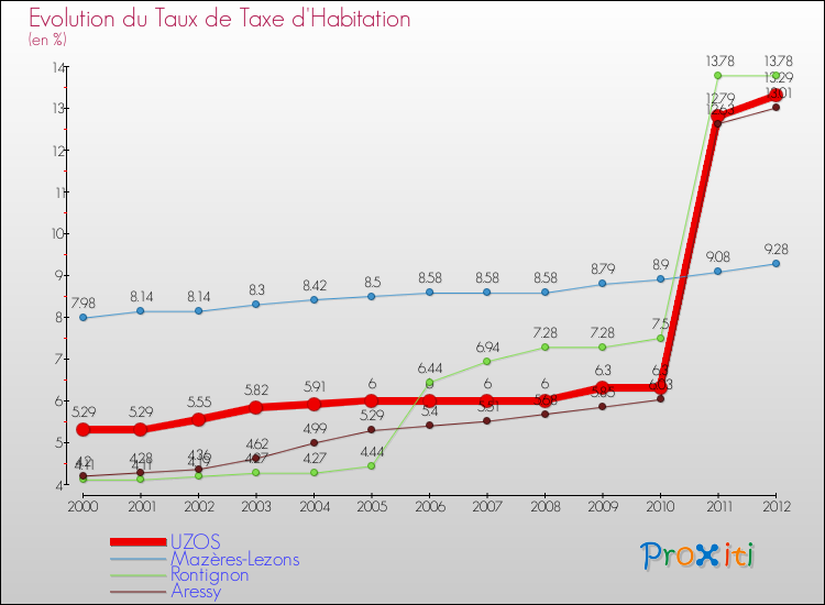 Evolution du taux de la taxe d'habitation pour UZOS et les communes proches Comparaison des taux de la taxe d'habitation pour UZOS et les communes voisines