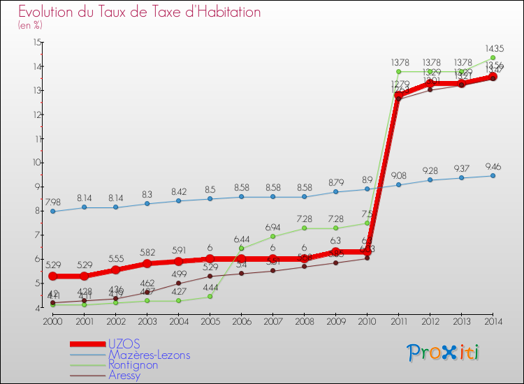 Evolution du taux de la taxe d'habitation pour UZOS et les communes proches de 2000 à 2014 Comparaison des taux de la taxe d'habitation pour UZOS et les communes voisines de 2000 à 2014