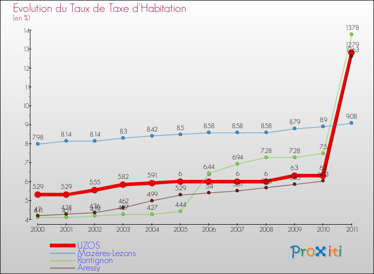 Evolution du taux de la taxe d'habitation pour UZOS et les communes proches Comparaison des taux de la taxe d'habitation pour UZOS et les communes voisines